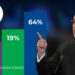 Encuesta RD Elige pronostica triunfo cómodo para Luis Abinader en las próximas elecciones