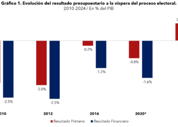 Superávit fiscal en año electoral: Gobierno dice controla gastos en medio de la campaña
