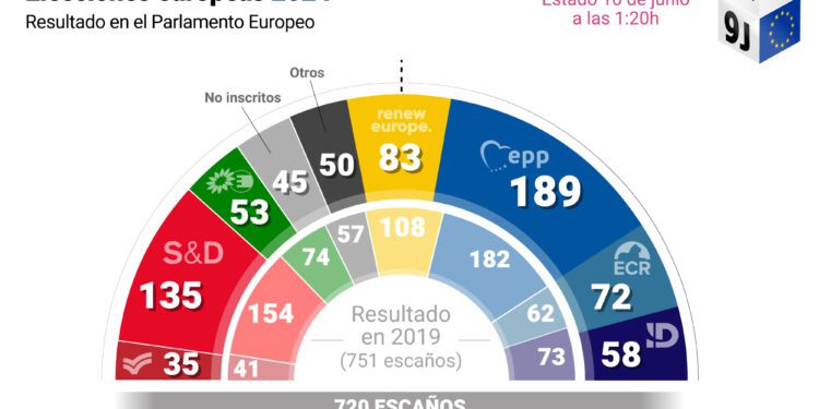 Aumento de la ultraderecha en el Parlamento Europeo no impide mayoría proeuropea