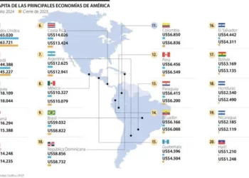 RD en el Top 10 de las economías de América por PIB
