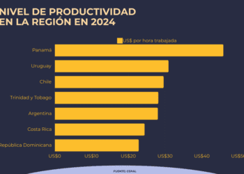 La productividad en República Dominicana llega a 22,85 dólares por hora