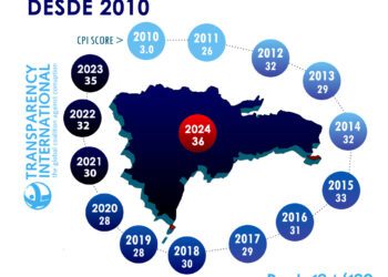 Adocco saluda avance de RD en el índice de percepción de la corrupción 2024