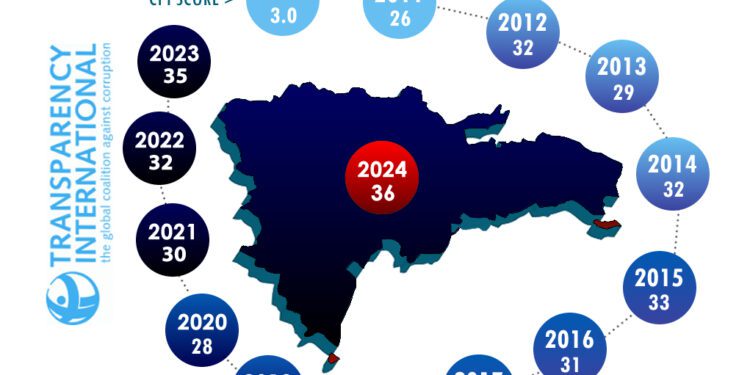 Adocco saluda avance de RD en el índice de percepción de la corrupción 2024