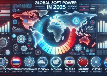 Poder Blando:  El Salvador sorprende mientras Brasil, México y Argentina retroceden