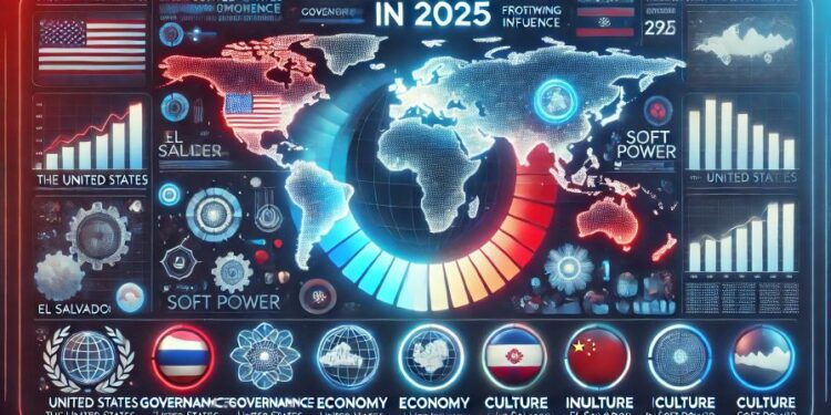 Poder Blando:  El Salvador sorprende mientras Brasil, México y Argentina retroceden