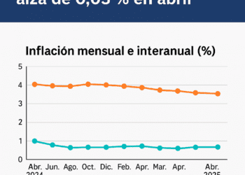 Inflación en RD se mantiene estable con leve alza de 0.03 % en abril