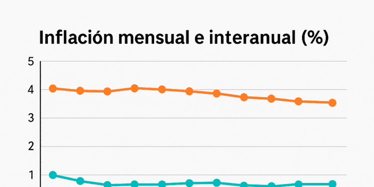 Inflación en RD se mantiene estable con leve alza de 0.03 % en abril