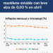 Inflación en RD se mantiene estable con leve alza de 0.03 % en abril