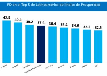 RD logra puesto 5 de 23 economías de América Latina y el Caribe