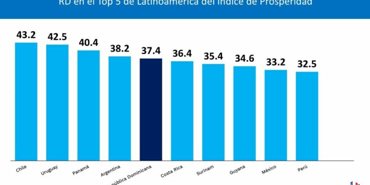 RD logra puesto 5 de 23 economías de América Latina y el Caribe