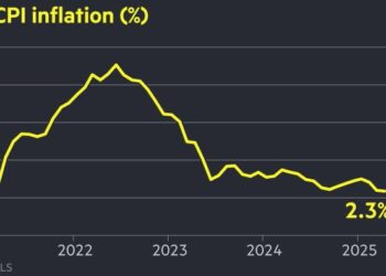 Inflación cede terreno de EEUU, pero la Fed sigue cautelosa