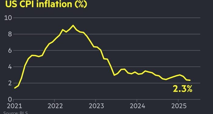 Inflación cede terreno de EEUU, pero la Fed sigue cautelosa