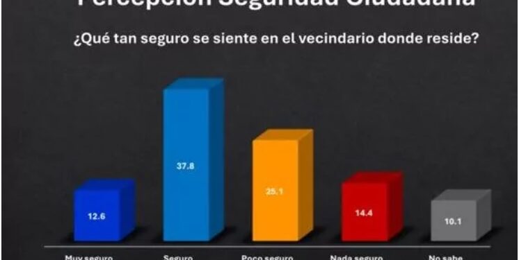 Percepción de seguridad mejora en República Dominicana, según encuesta