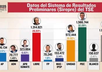 Elecciones en Bolivia: Rodrigo se medirá con Tuto Quiroga en presidenciales