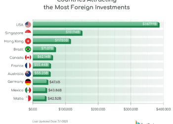 La inversión extranjera se mueve hacia economías más ágiles