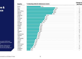 Crimen, desempleo y corrupción marcan la agenda global