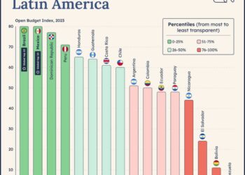 Latinometrics: gobierno de RD entre los más transparentes en América Latina