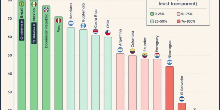 Latinometrics: gobierno de RD entre los más transparentes en América Latina