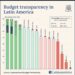 Latinometrics: gobierno de RD entre los más transparentes en América Latina