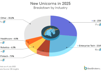 Startups privadas baten récords y consolidan dominio global liderado por IA
