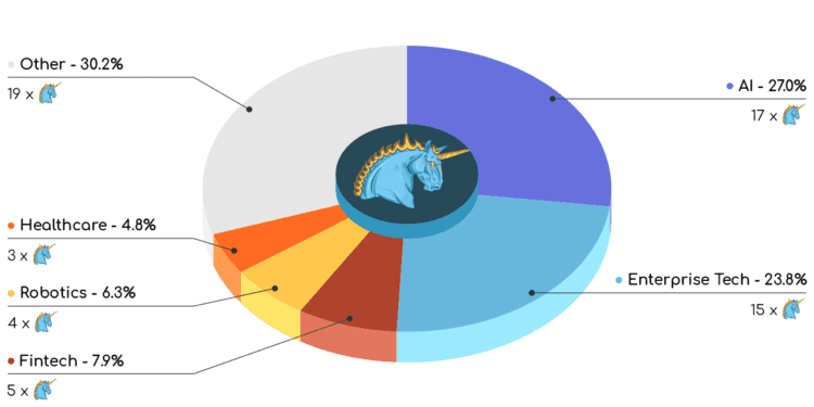 Startups privadas baten récords y consolidan dominio global liderado por IA